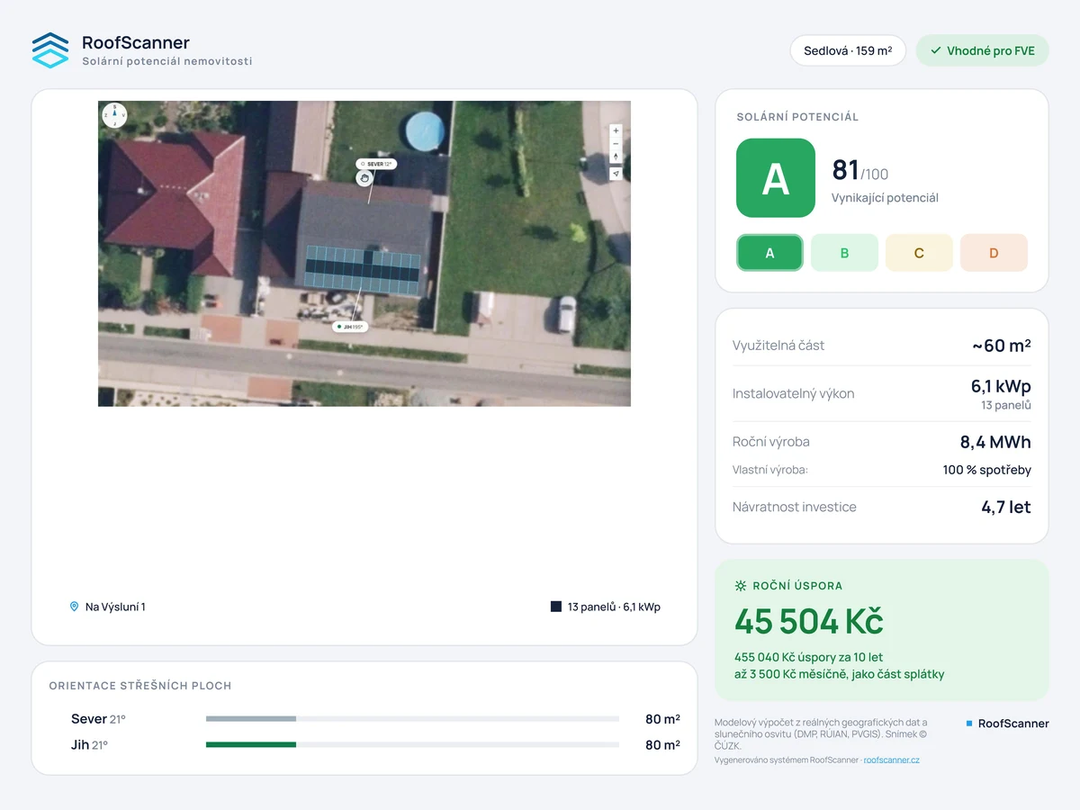 Karta do inzerátu pro ukázkový dům: letecký snímek s panely, solární potenciál A 81/100, výkon 6,1 kWp, roční výroba 8,4 MWh, roční úspora 45 504 Kč.